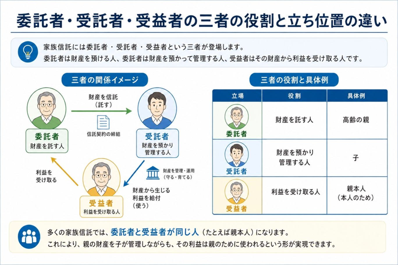 受託者・委託者・受益者の三者の役割と立ち位置の違い